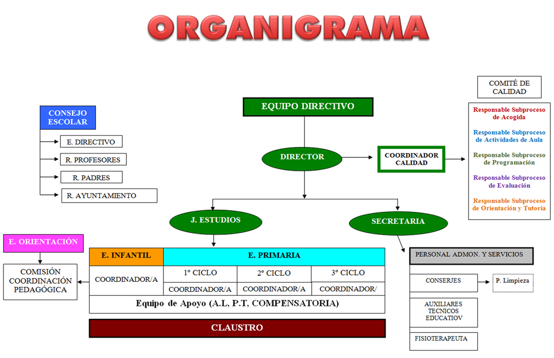Organigrama de Calidad